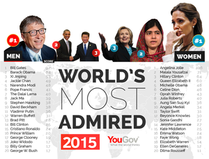 World's most admired 2015: Angelina Jolie and Bill Gates