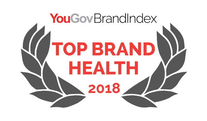 Google is the most positively perceived brand in Australia
